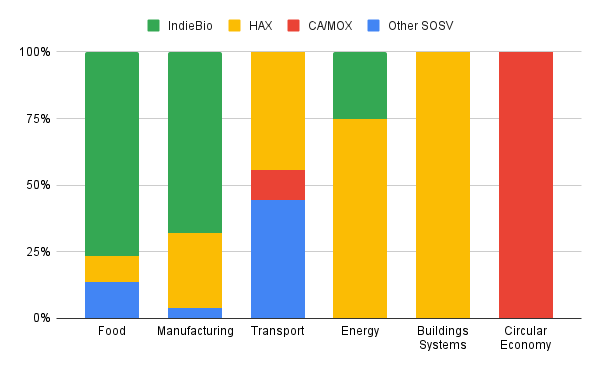 The 2022 SOSV Climate Tech 100 - SOSV