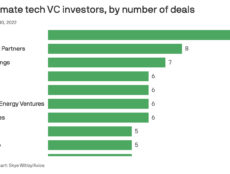 Top 10 climate tech VC investors