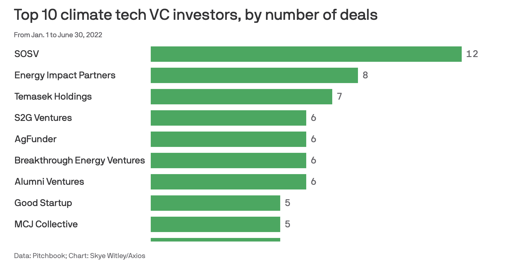Top 10 climate tech VC investors