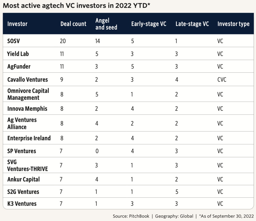 Most active agtech VC investors in 2022 