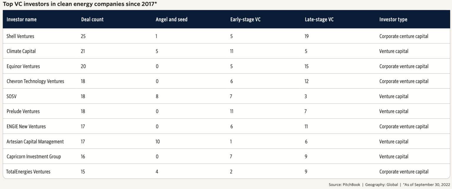 Vc Ranks PitchBook ranks SOSV #1 most active VC investor in agtech; #5 most ...